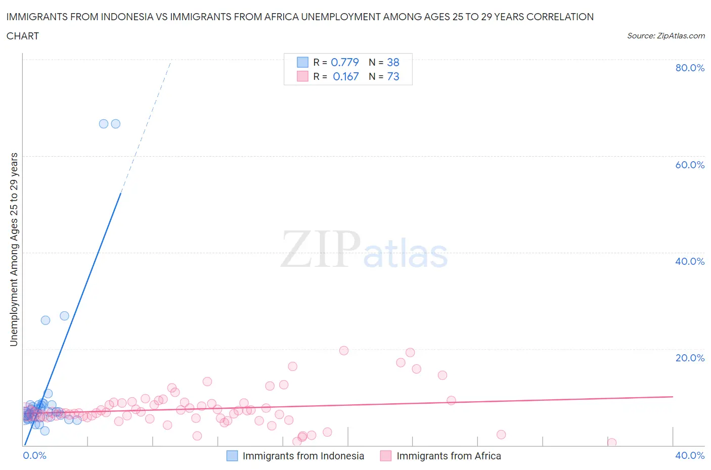 Immigrants from Indonesia vs Immigrants from Africa Unemployment Among Ages 25 to 29 years