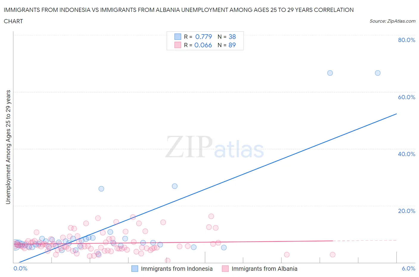 Immigrants from Indonesia vs Immigrants from Albania Unemployment Among Ages 25 to 29 years