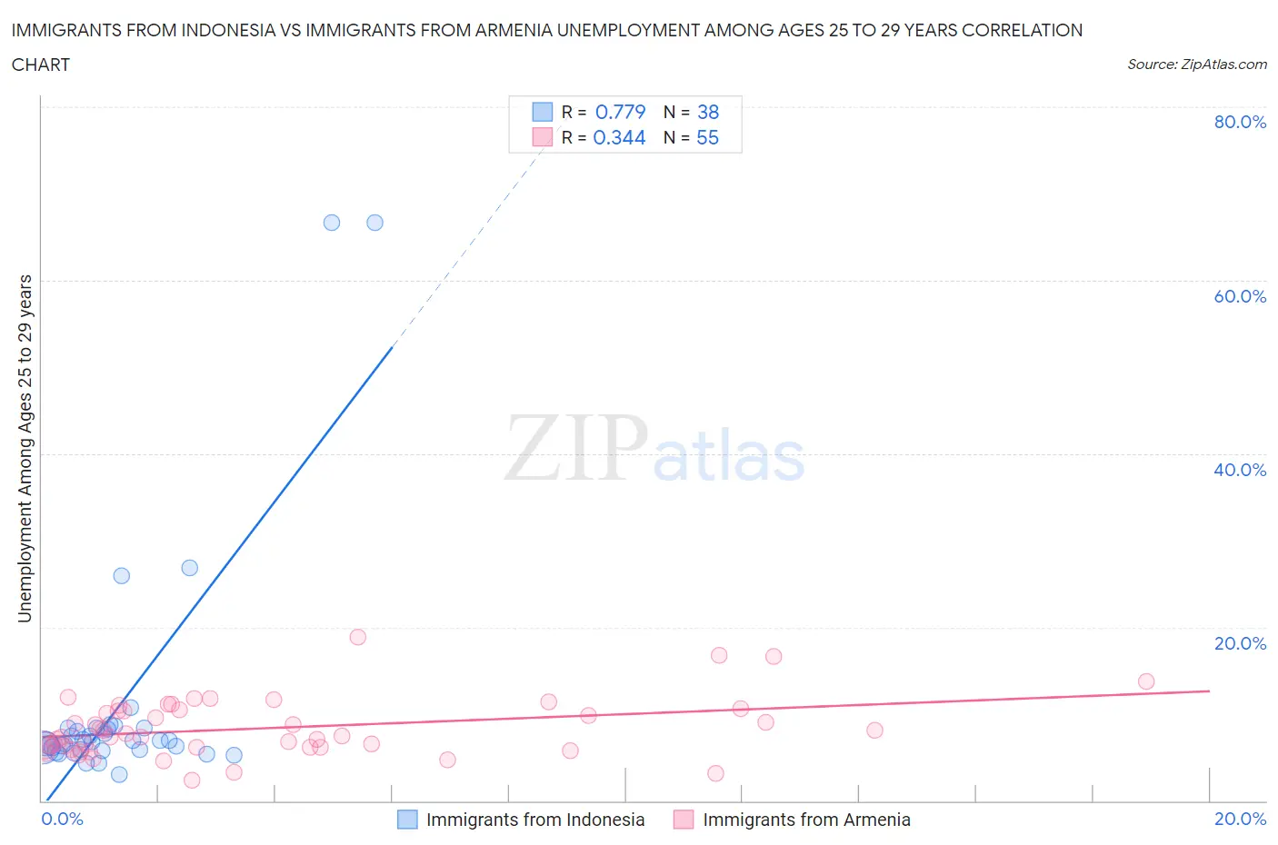 Immigrants from Indonesia vs Immigrants from Armenia Unemployment Among Ages 25 to 29 years