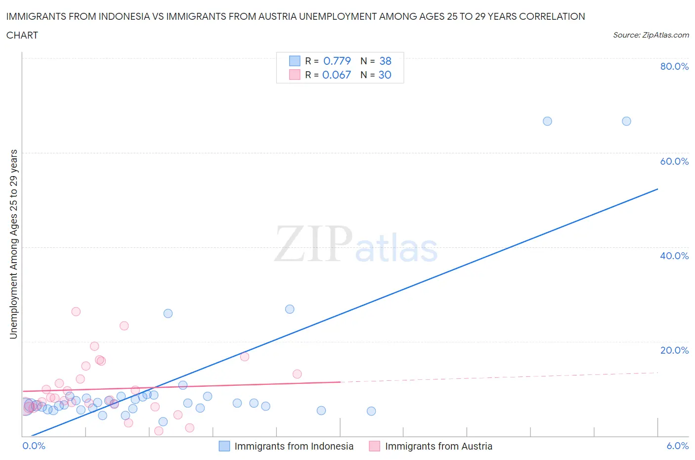 Immigrants from Indonesia vs Immigrants from Austria Unemployment Among Ages 25 to 29 years