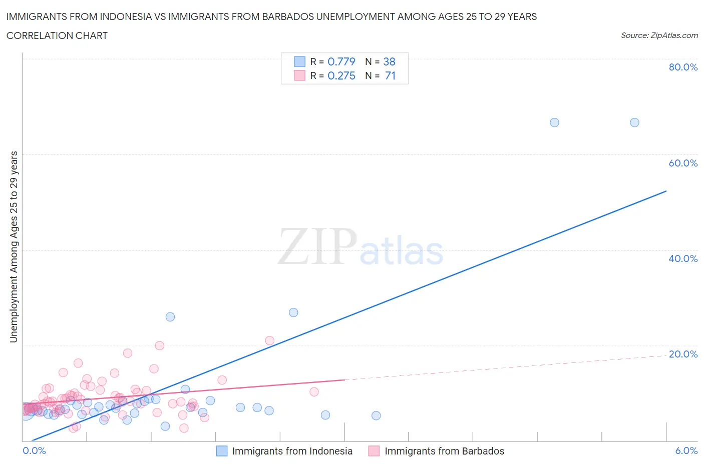 Immigrants from Indonesia vs Immigrants from Barbados Unemployment Among Ages 25 to 29 years