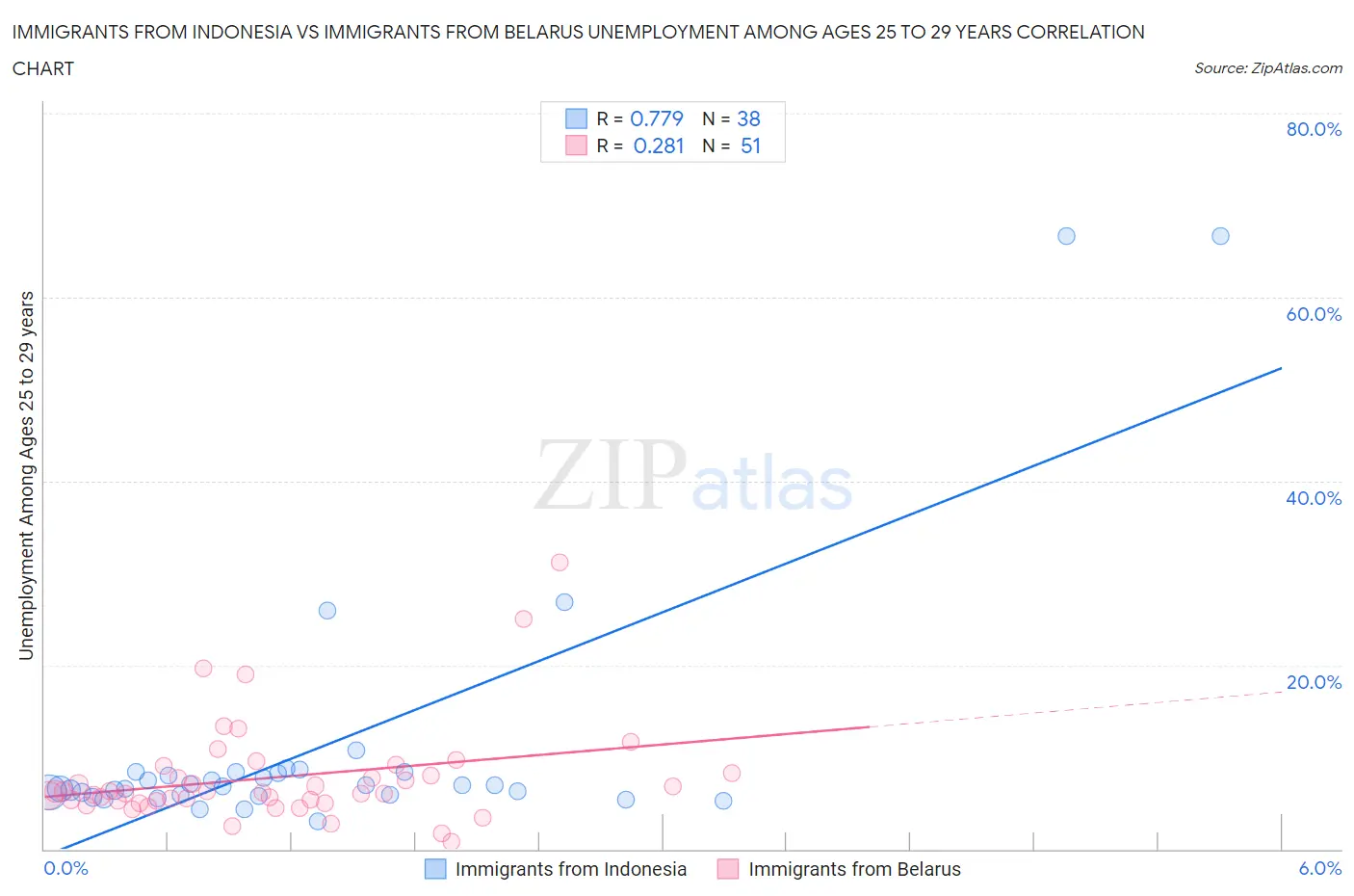 Immigrants from Indonesia vs Immigrants from Belarus Unemployment Among Ages 25 to 29 years