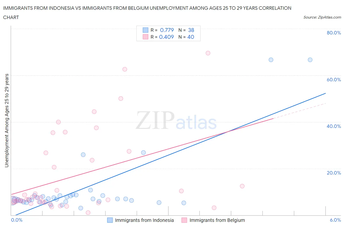 Immigrants from Indonesia vs Immigrants from Belgium Unemployment Among Ages 25 to 29 years