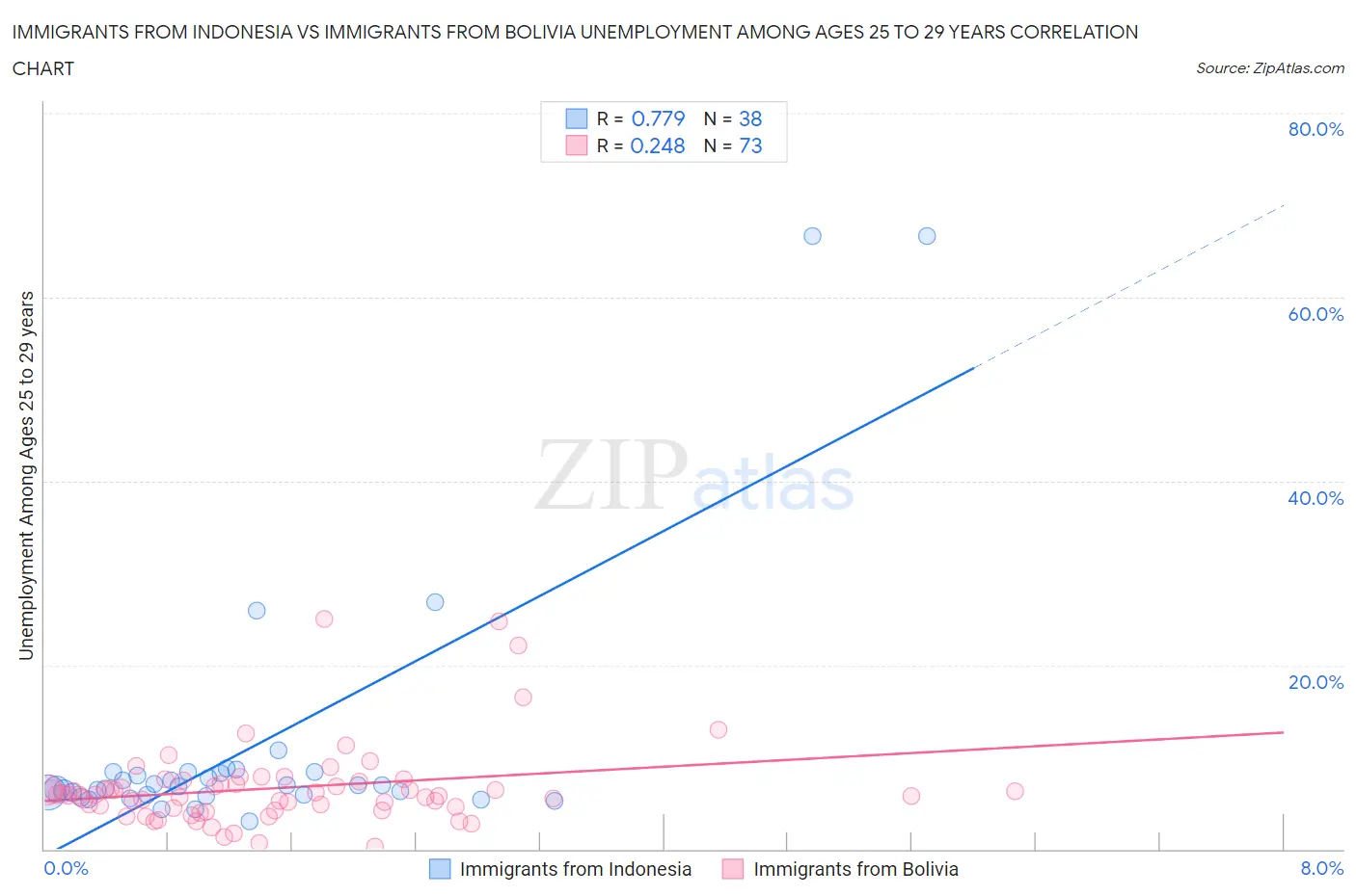 Immigrants from Indonesia vs Immigrants from Bolivia Unemployment Among Ages 25 to 29 years