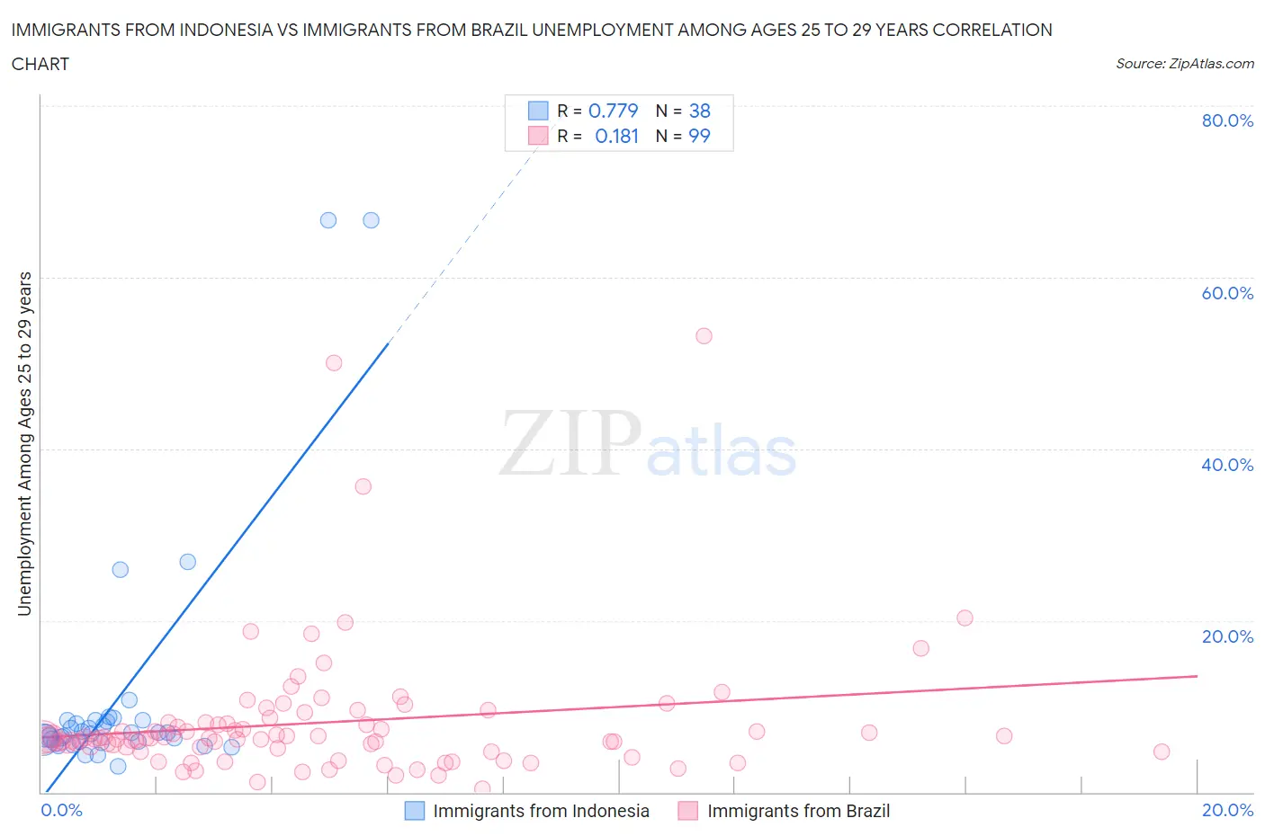 Immigrants from Indonesia vs Immigrants from Brazil Unemployment Among Ages 25 to 29 years