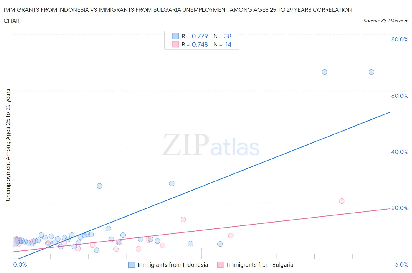 Immigrants from Indonesia vs Immigrants from Bulgaria Unemployment Among Ages 25 to 29 years