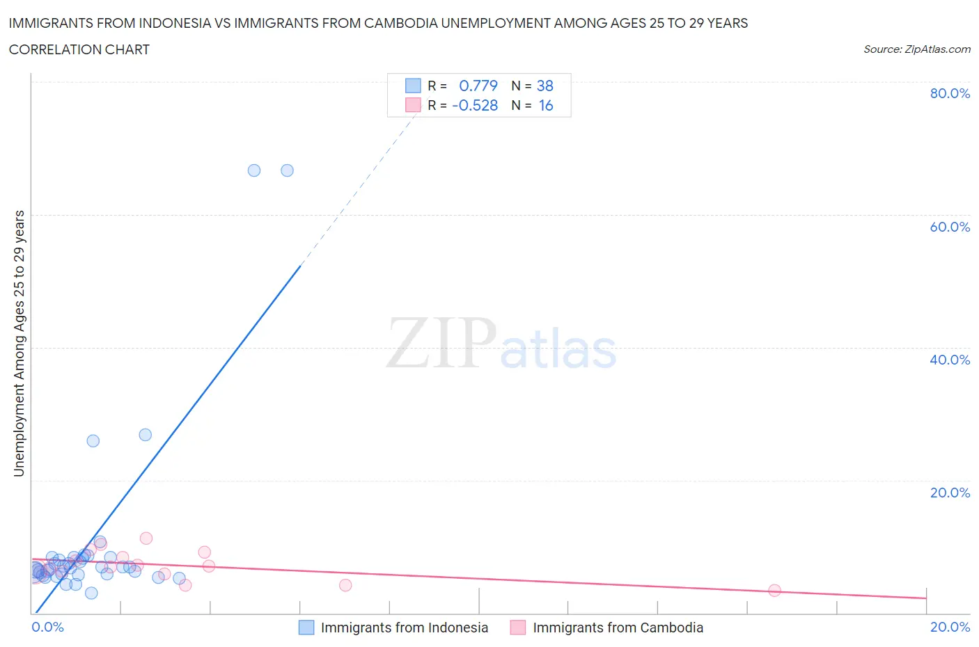 Immigrants from Indonesia vs Immigrants from Cambodia Unemployment Among Ages 25 to 29 years