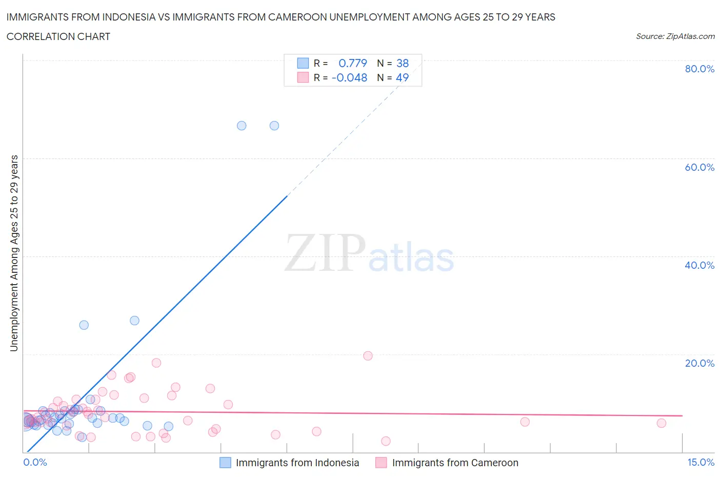 Immigrants from Indonesia vs Immigrants from Cameroon Unemployment Among Ages 25 to 29 years