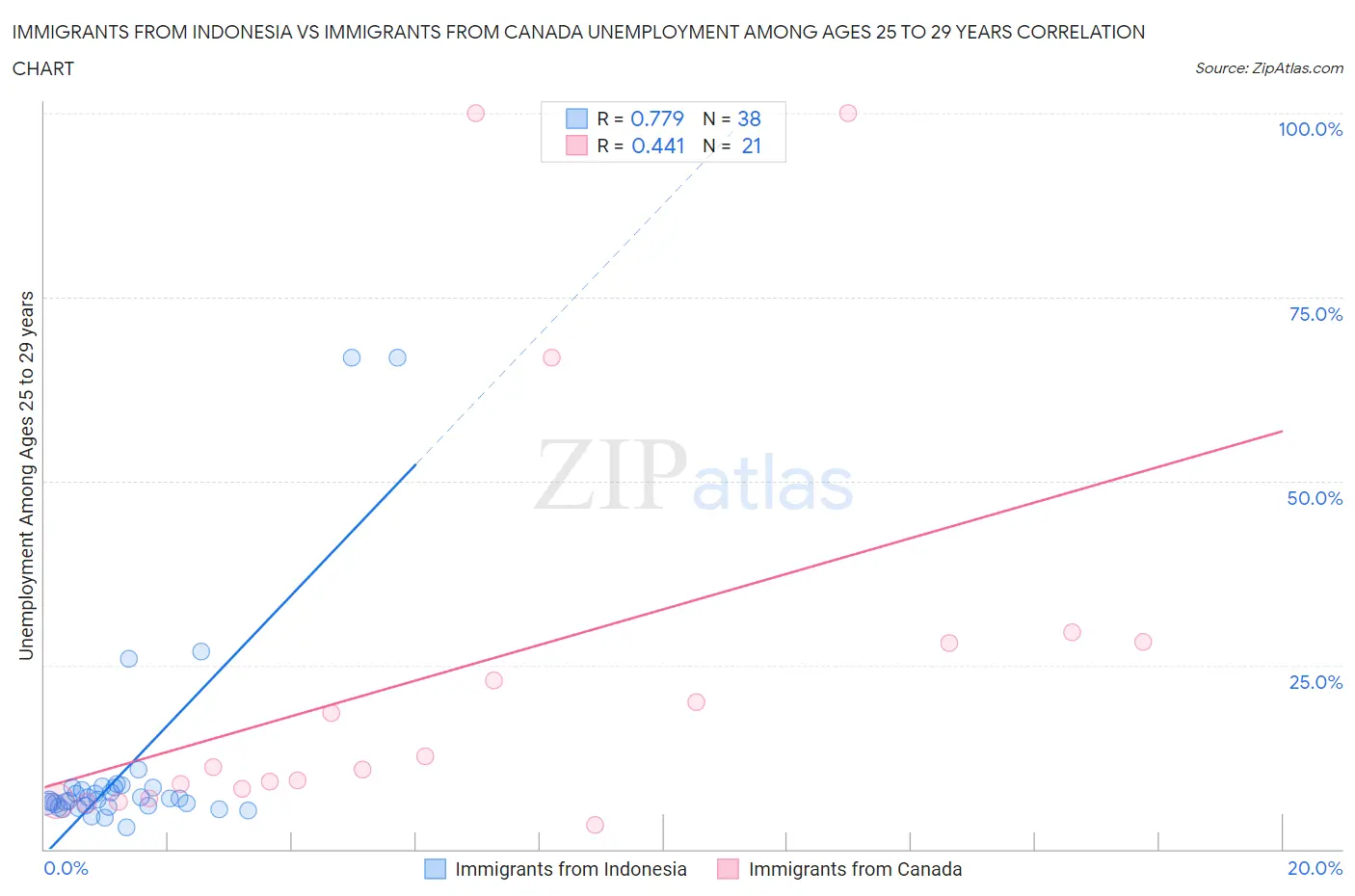 Immigrants from Indonesia vs Immigrants from Canada Unemployment Among Ages 25 to 29 years