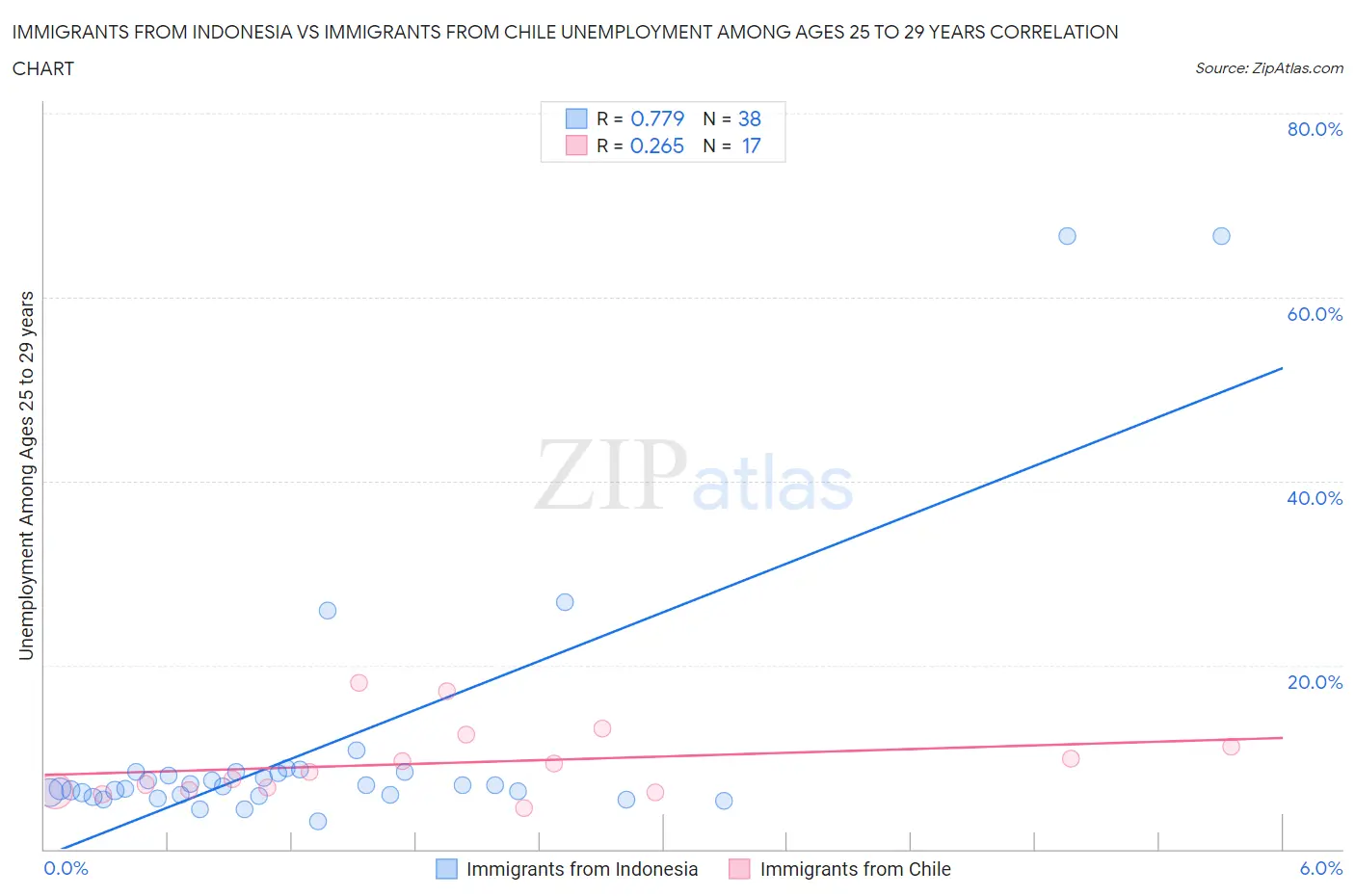 Immigrants from Indonesia vs Immigrants from Chile Unemployment Among Ages 25 to 29 years