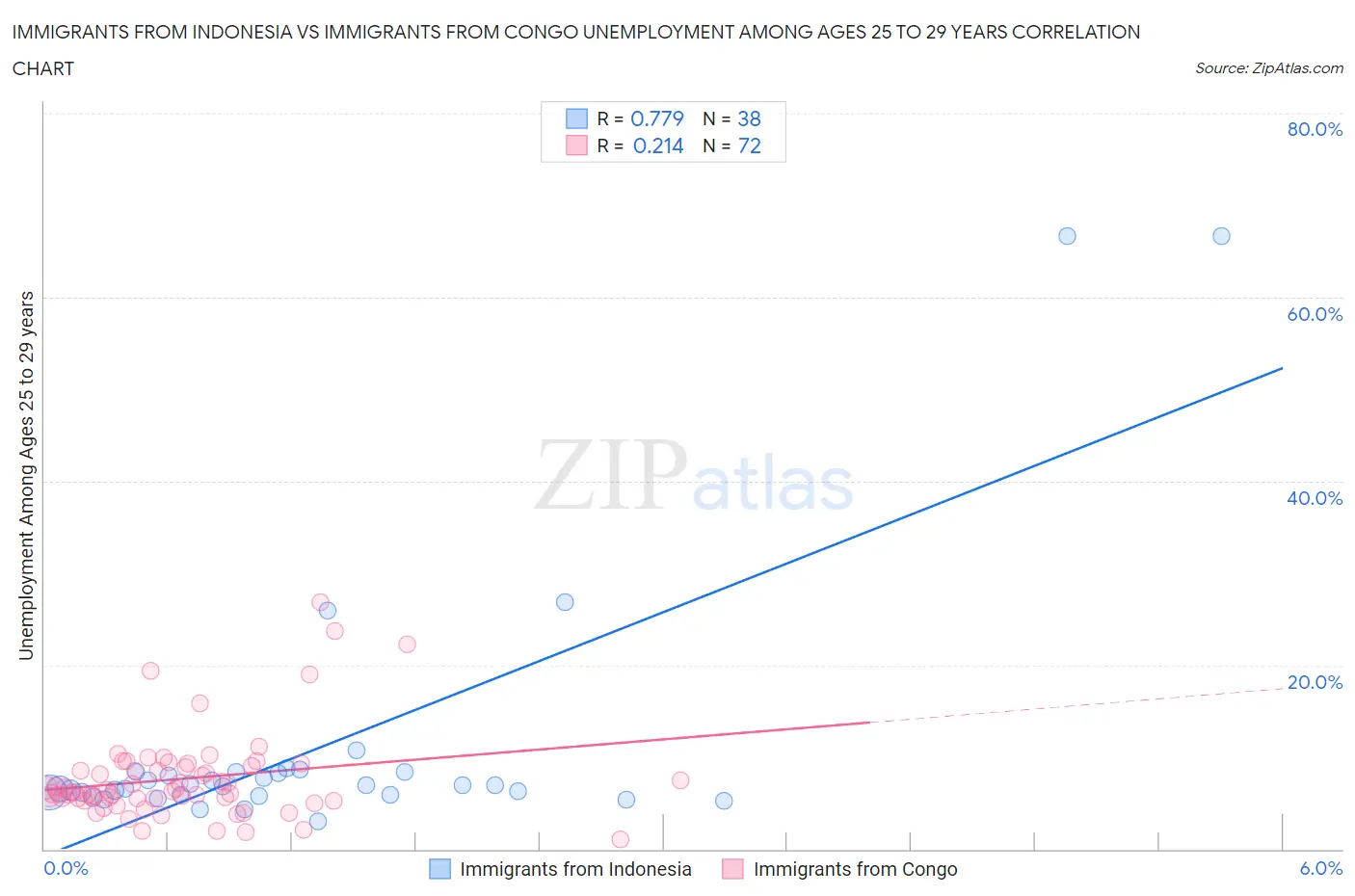 Immigrants from Indonesia vs Immigrants from Congo Unemployment Among Ages 25 to 29 years