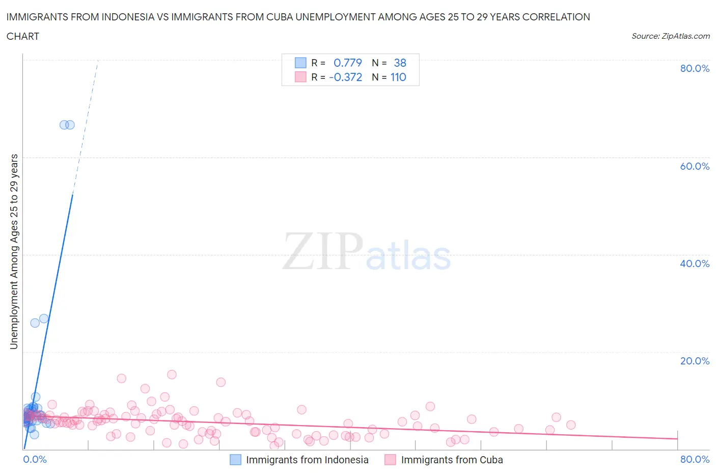 Immigrants from Indonesia vs Immigrants from Cuba Unemployment Among Ages 25 to 29 years