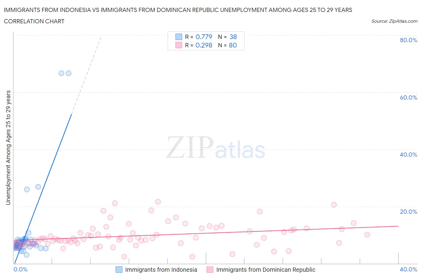 Immigrants from Indonesia vs Immigrants from Dominican Republic Unemployment Among Ages 25 to 29 years