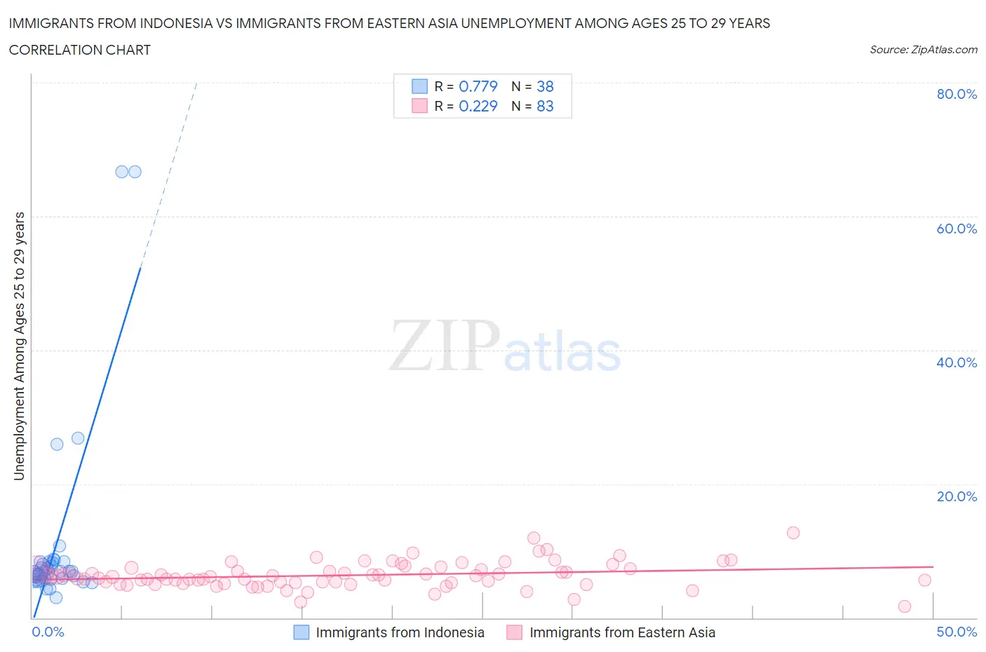 Immigrants from Indonesia vs Immigrants from Eastern Asia Unemployment Among Ages 25 to 29 years
