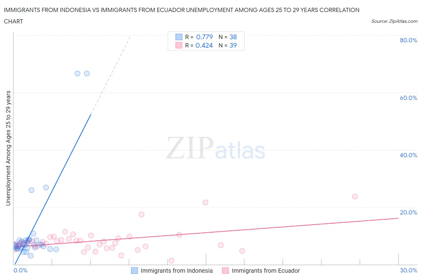 Immigrants from Indonesia vs Immigrants from Ecuador Unemployment Among Ages 25 to 29 years