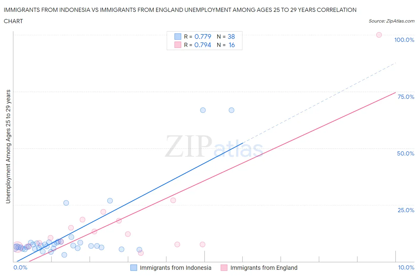 Immigrants from Indonesia vs Immigrants from England Unemployment Among Ages 25 to 29 years