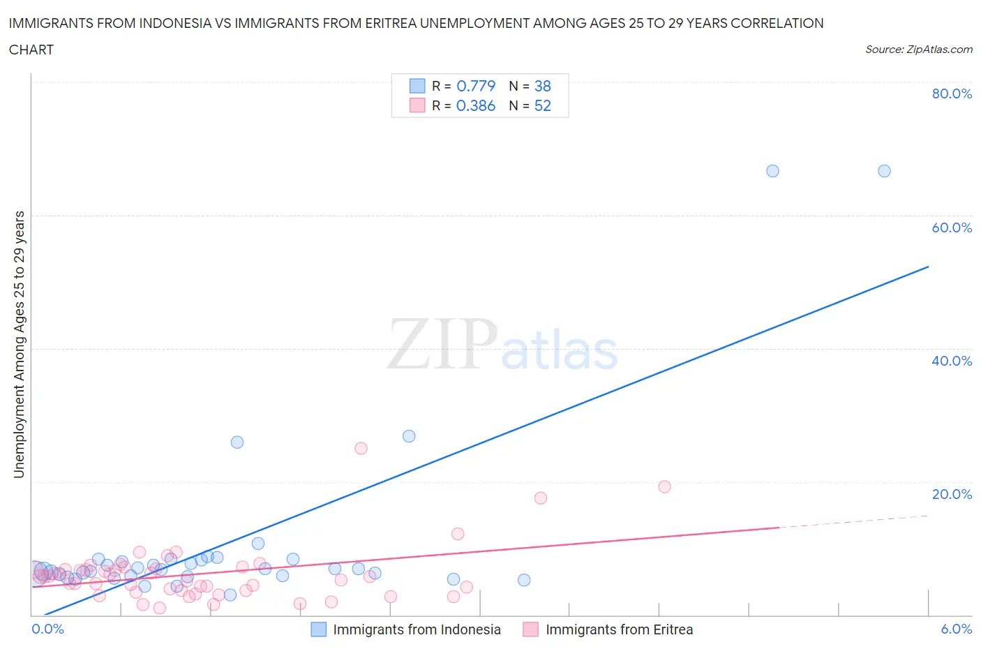 Immigrants from Indonesia vs Immigrants from Eritrea Unemployment Among Ages 25 to 29 years