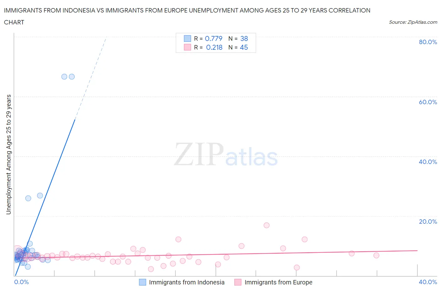 Immigrants from Indonesia vs Immigrants from Europe Unemployment Among Ages 25 to 29 years
