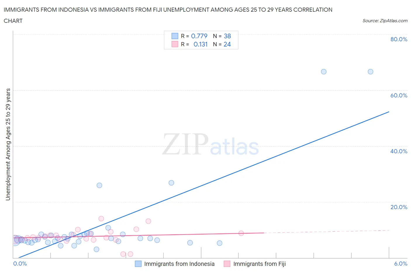 Immigrants from Indonesia vs Immigrants from Fiji Unemployment Among Ages 25 to 29 years