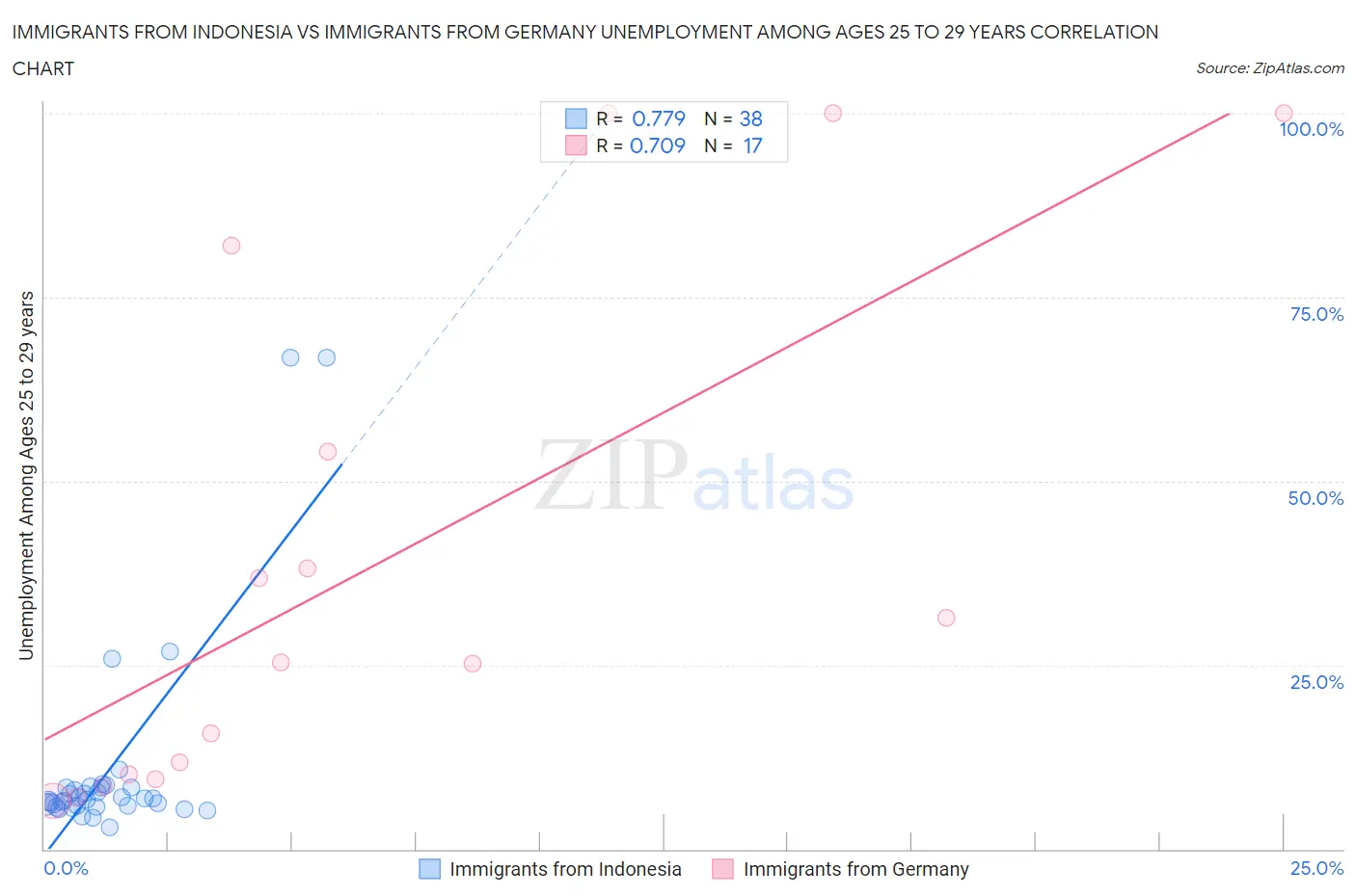 Immigrants from Indonesia vs Immigrants from Germany Unemployment Among Ages 25 to 29 years