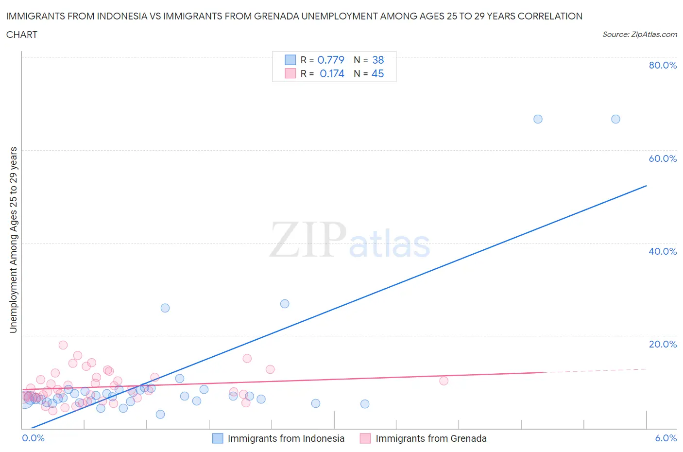 Immigrants from Indonesia vs Immigrants from Grenada Unemployment Among Ages 25 to 29 years