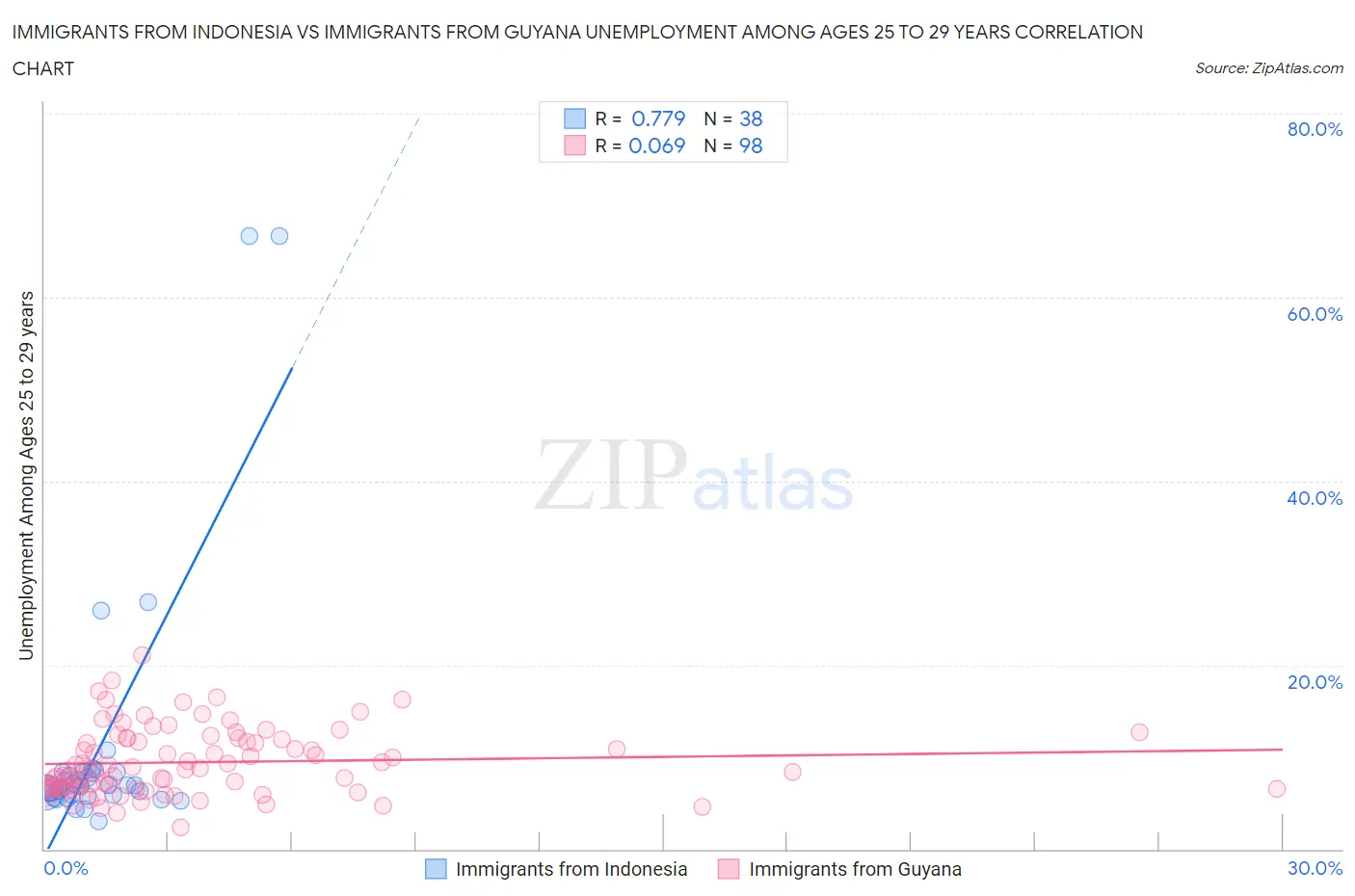 Immigrants from Indonesia vs Immigrants from Guyana Unemployment Among Ages 25 to 29 years