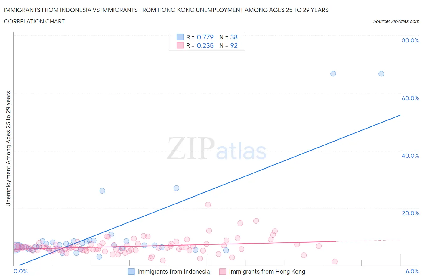 Immigrants from Indonesia vs Immigrants from Hong Kong Unemployment Among Ages 25 to 29 years