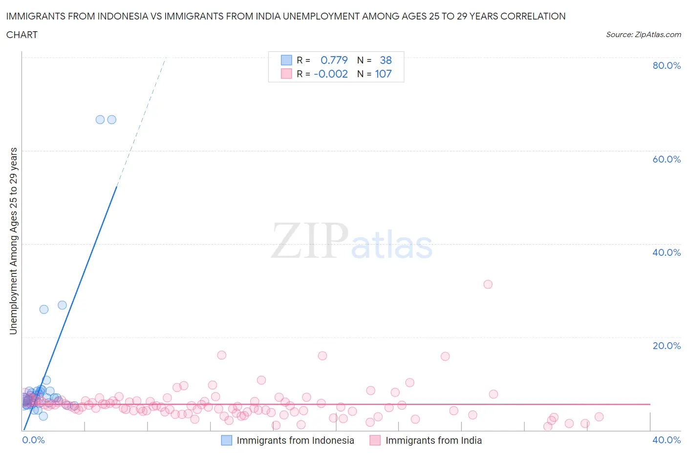 Immigrants from Indonesia vs Immigrants from India Unemployment Among Ages 25 to 29 years