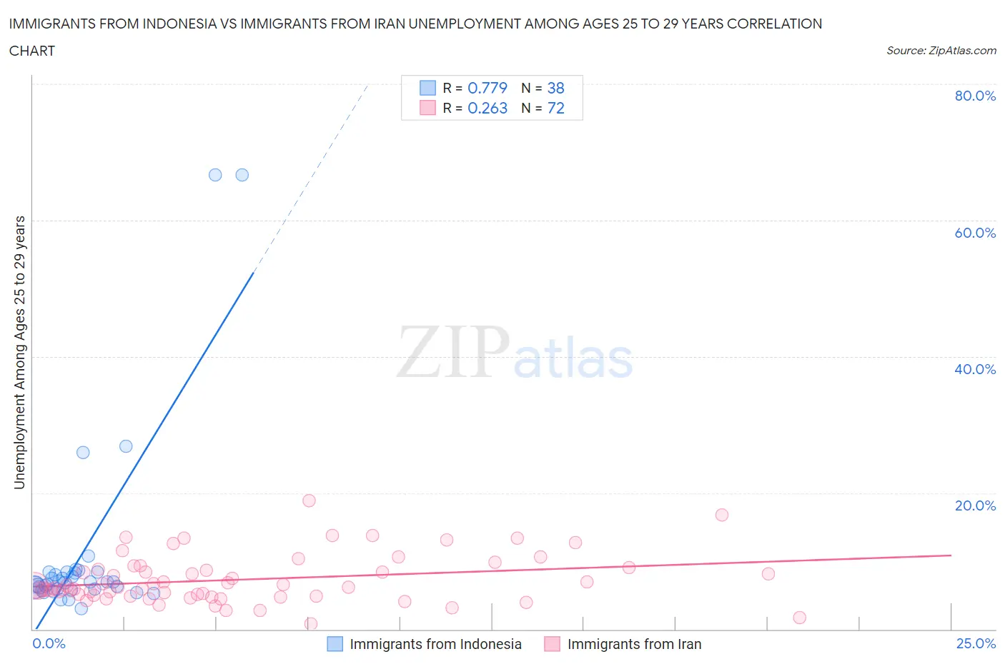 Immigrants from Indonesia vs Immigrants from Iran Unemployment Among Ages 25 to 29 years