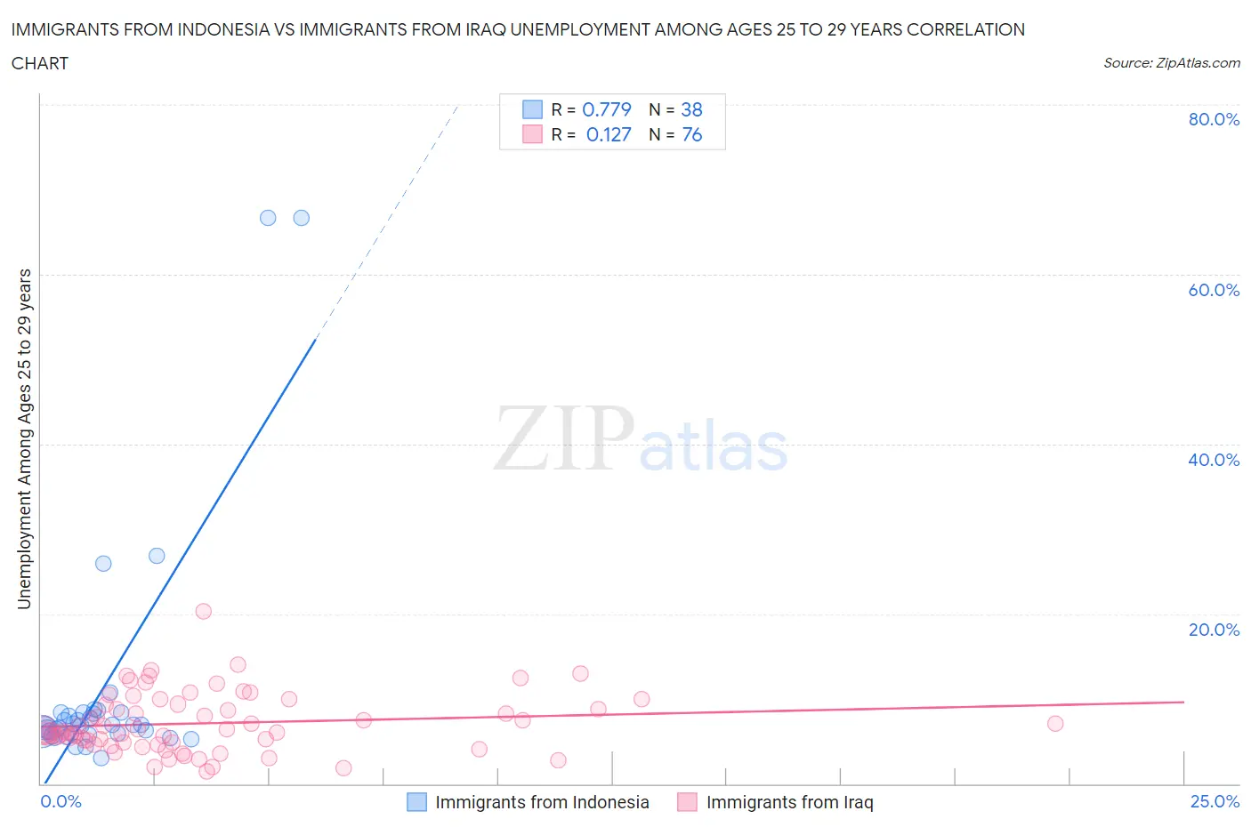 Immigrants from Indonesia vs Immigrants from Iraq Unemployment Among Ages 25 to 29 years