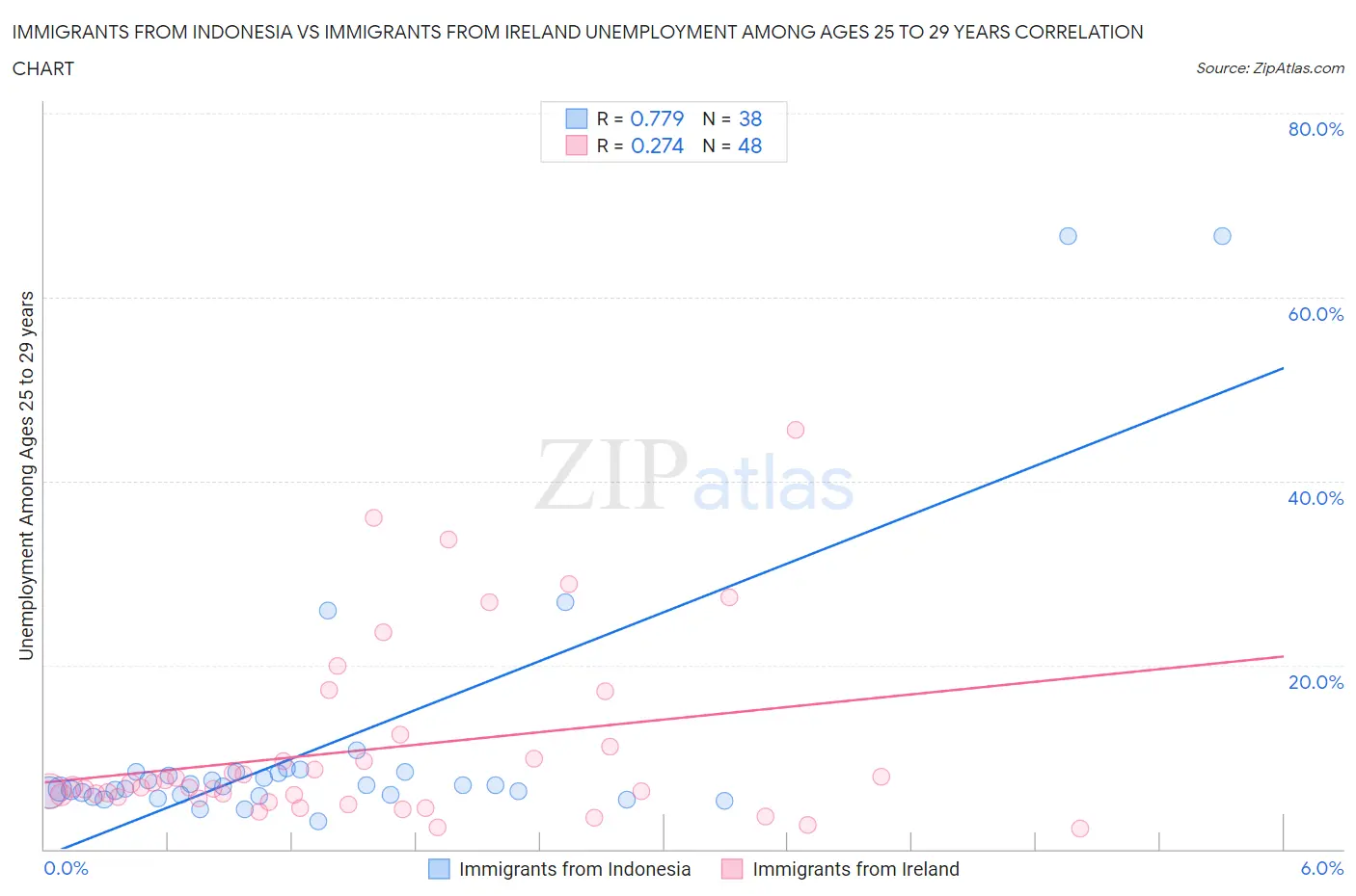 Immigrants from Indonesia vs Immigrants from Ireland Unemployment Among Ages 25 to 29 years