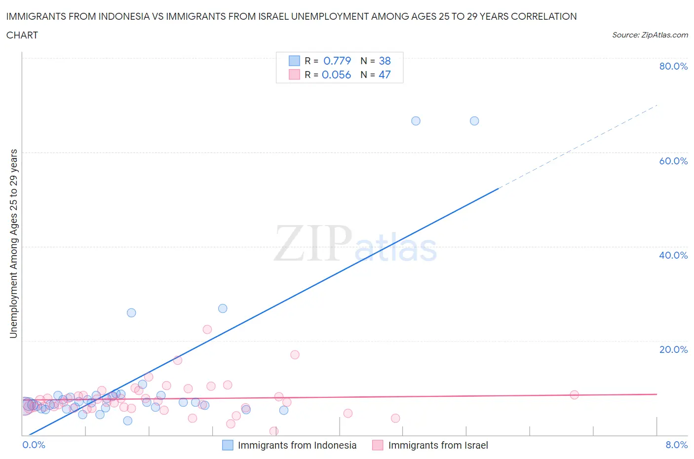 Immigrants from Indonesia vs Immigrants from Israel Unemployment Among Ages 25 to 29 years