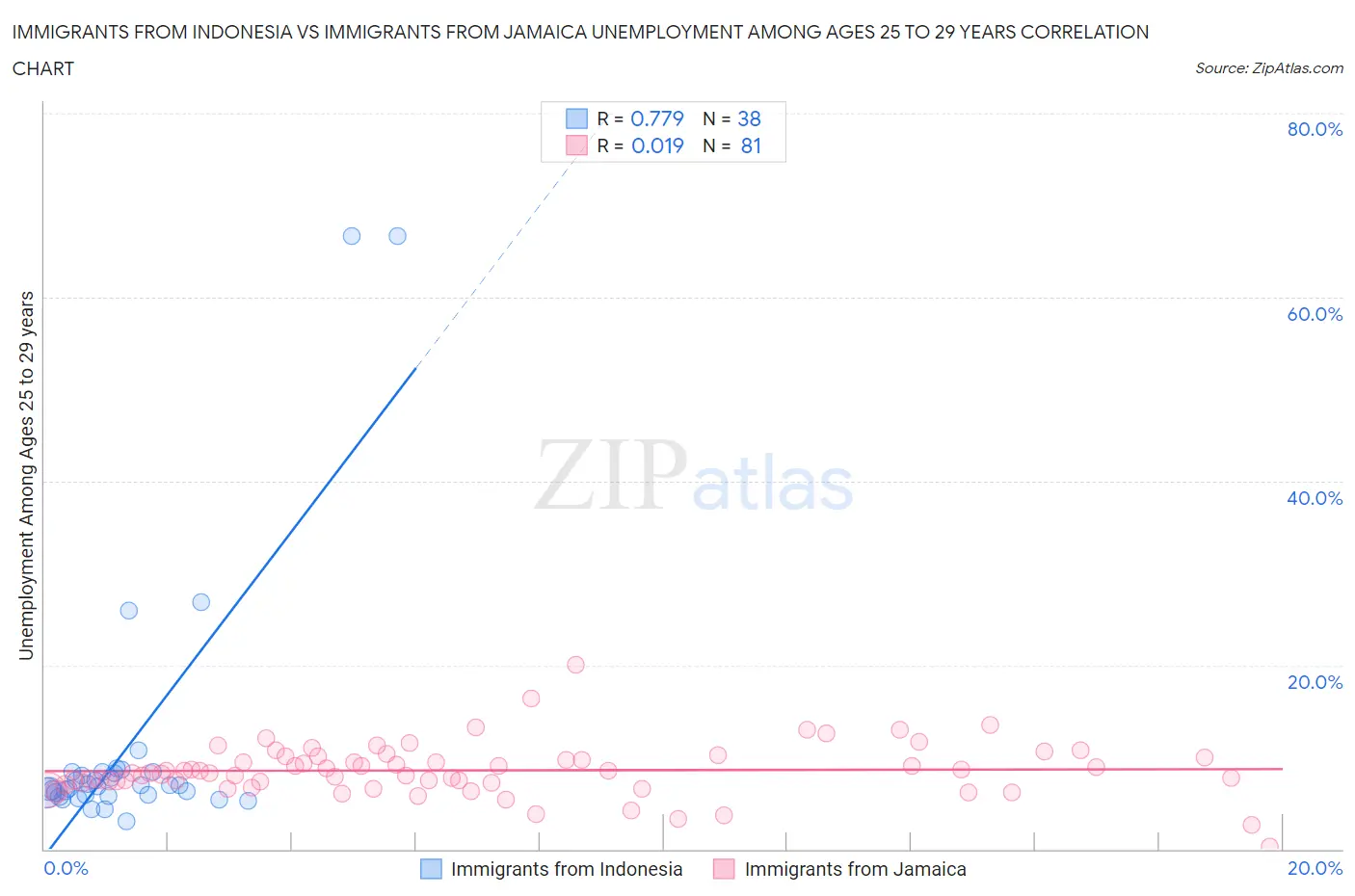 Immigrants from Indonesia vs Immigrants from Jamaica Unemployment Among Ages 25 to 29 years