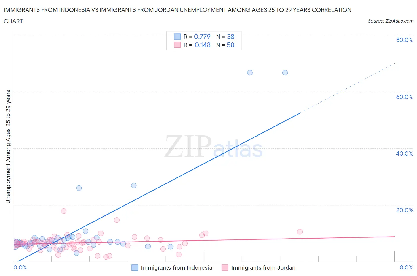 Immigrants from Indonesia vs Immigrants from Jordan Unemployment Among Ages 25 to 29 years