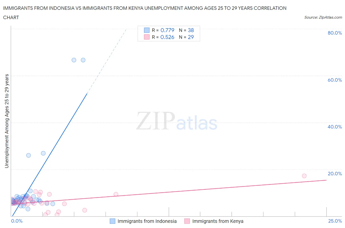 Immigrants from Indonesia vs Immigrants from Kenya Unemployment Among Ages 25 to 29 years