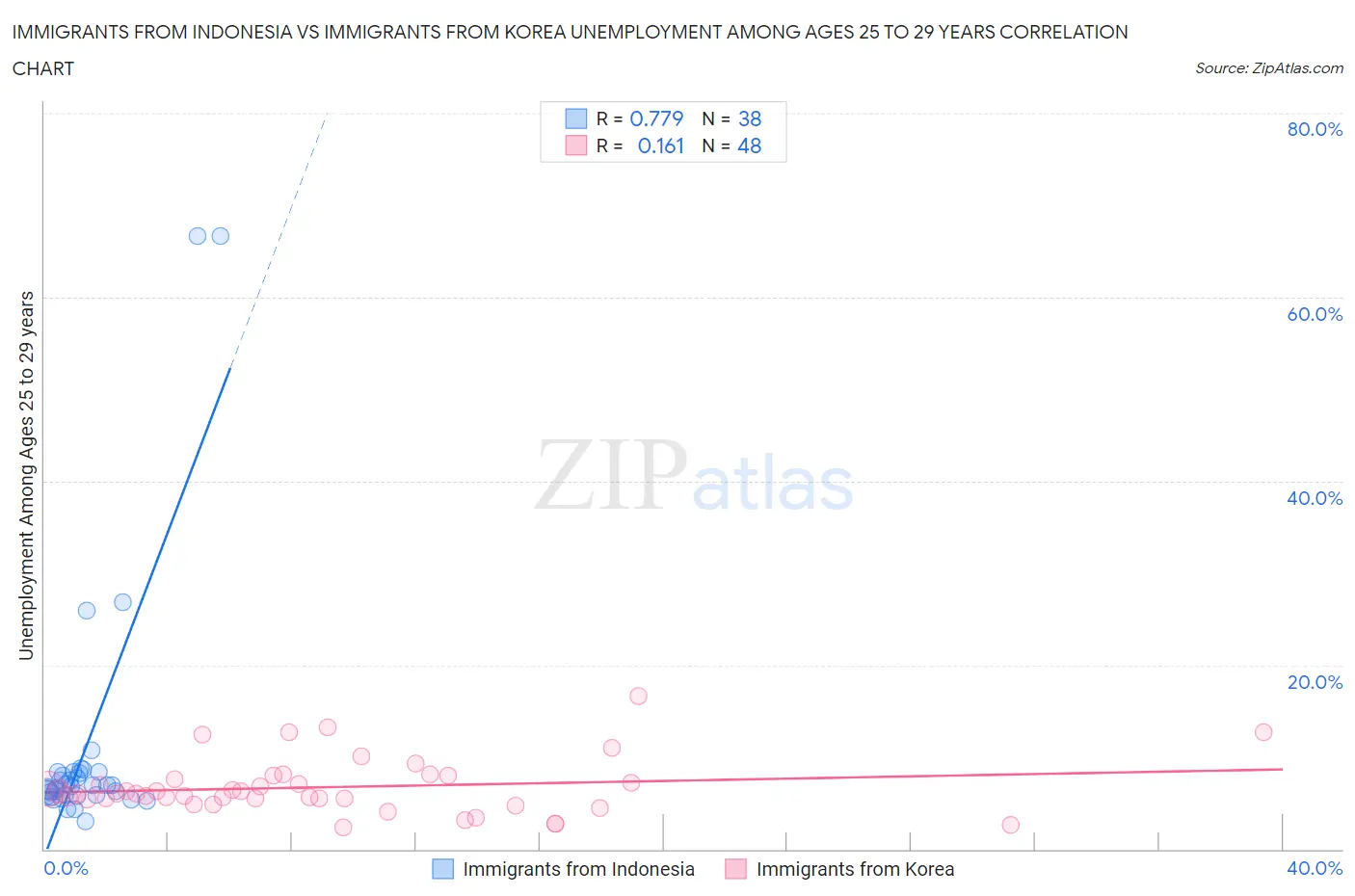 Immigrants from Indonesia vs Immigrants from Korea Unemployment Among Ages 25 to 29 years