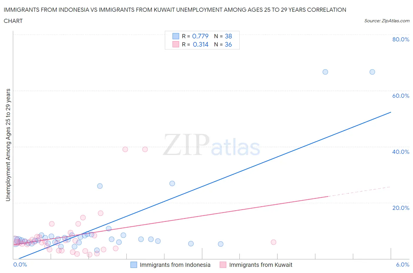 Immigrants from Indonesia vs Immigrants from Kuwait Unemployment Among Ages 25 to 29 years