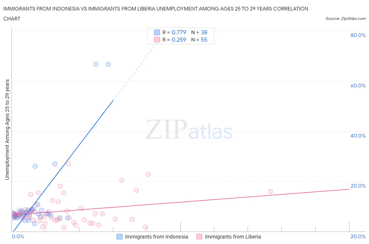 Immigrants from Indonesia vs Immigrants from Liberia Unemployment Among Ages 25 to 29 years