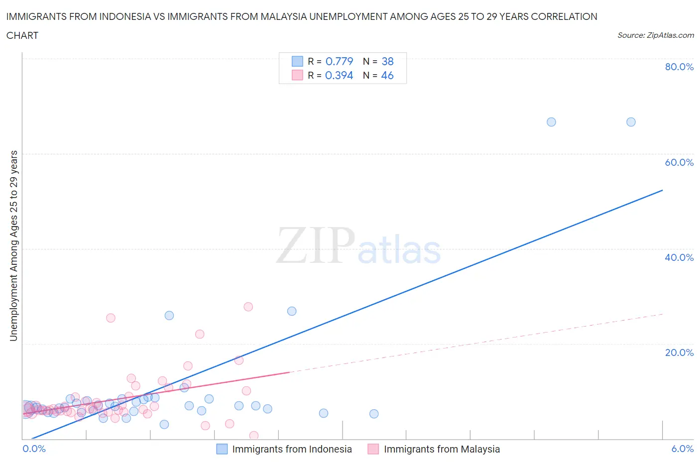 Immigrants from Indonesia vs Immigrants from Malaysia Unemployment Among Ages 25 to 29 years