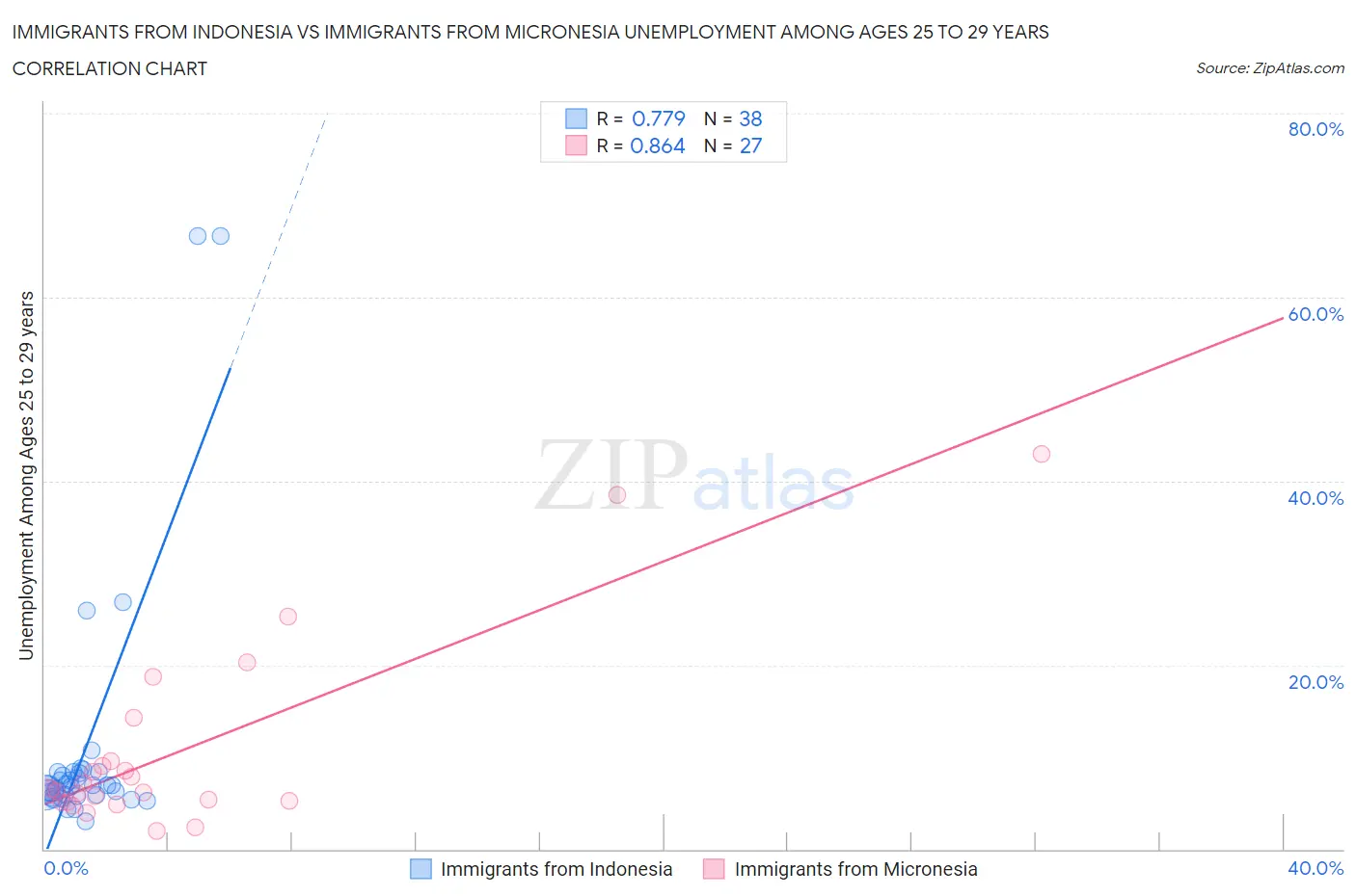 Immigrants from Indonesia vs Immigrants from Micronesia Unemployment Among Ages 25 to 29 years