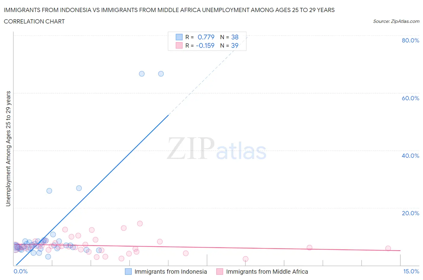 Immigrants from Indonesia vs Immigrants from Middle Africa Unemployment Among Ages 25 to 29 years