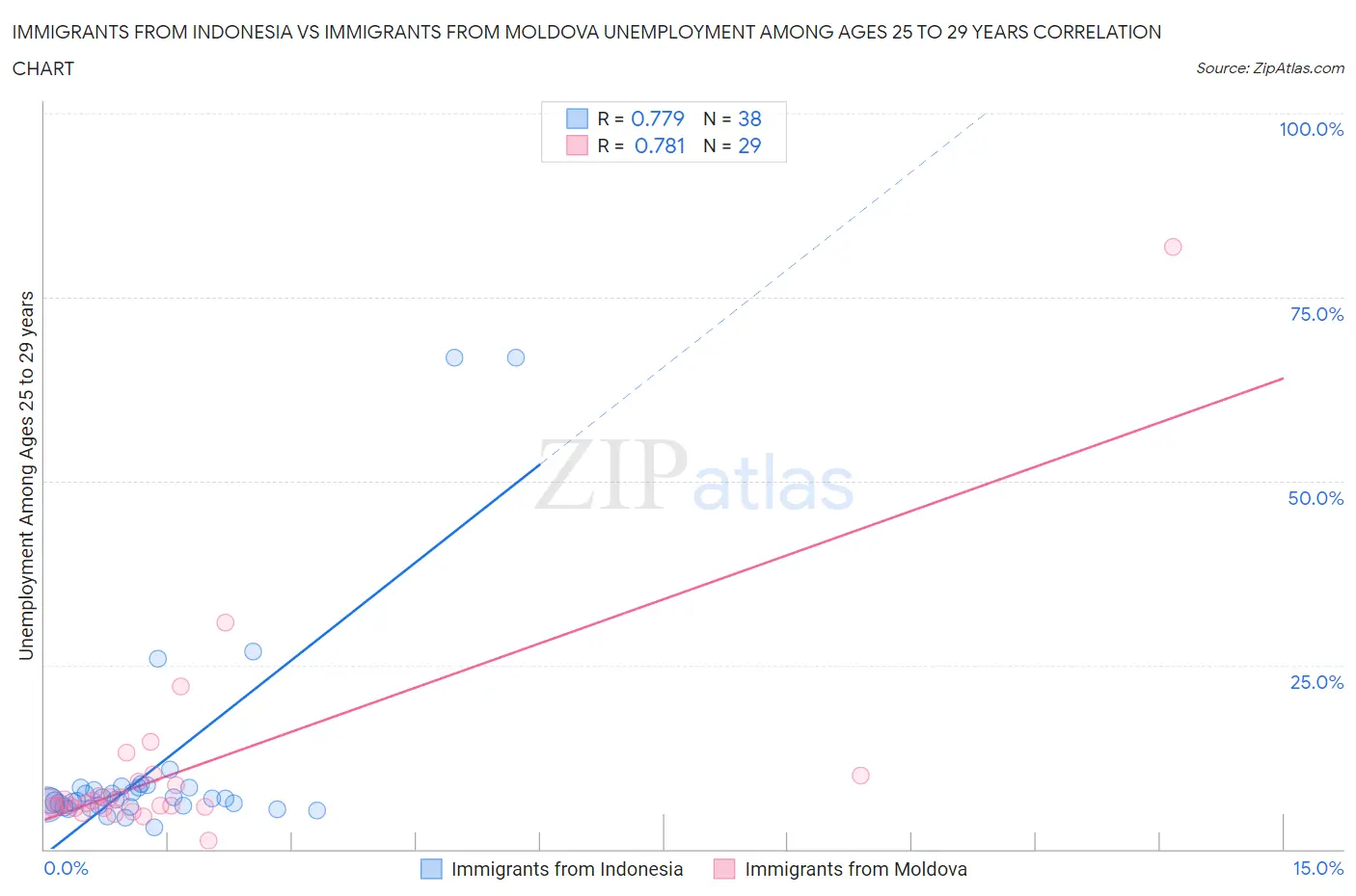 Immigrants from Indonesia vs Immigrants from Moldova Unemployment Among Ages 25 to 29 years