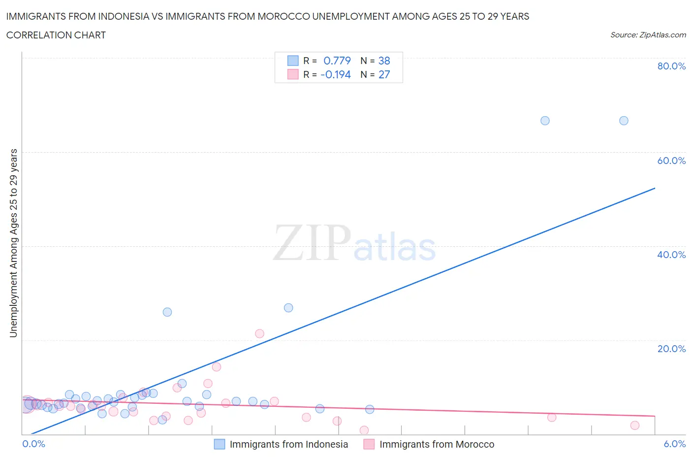 Immigrants from Indonesia vs Immigrants from Morocco Unemployment Among Ages 25 to 29 years