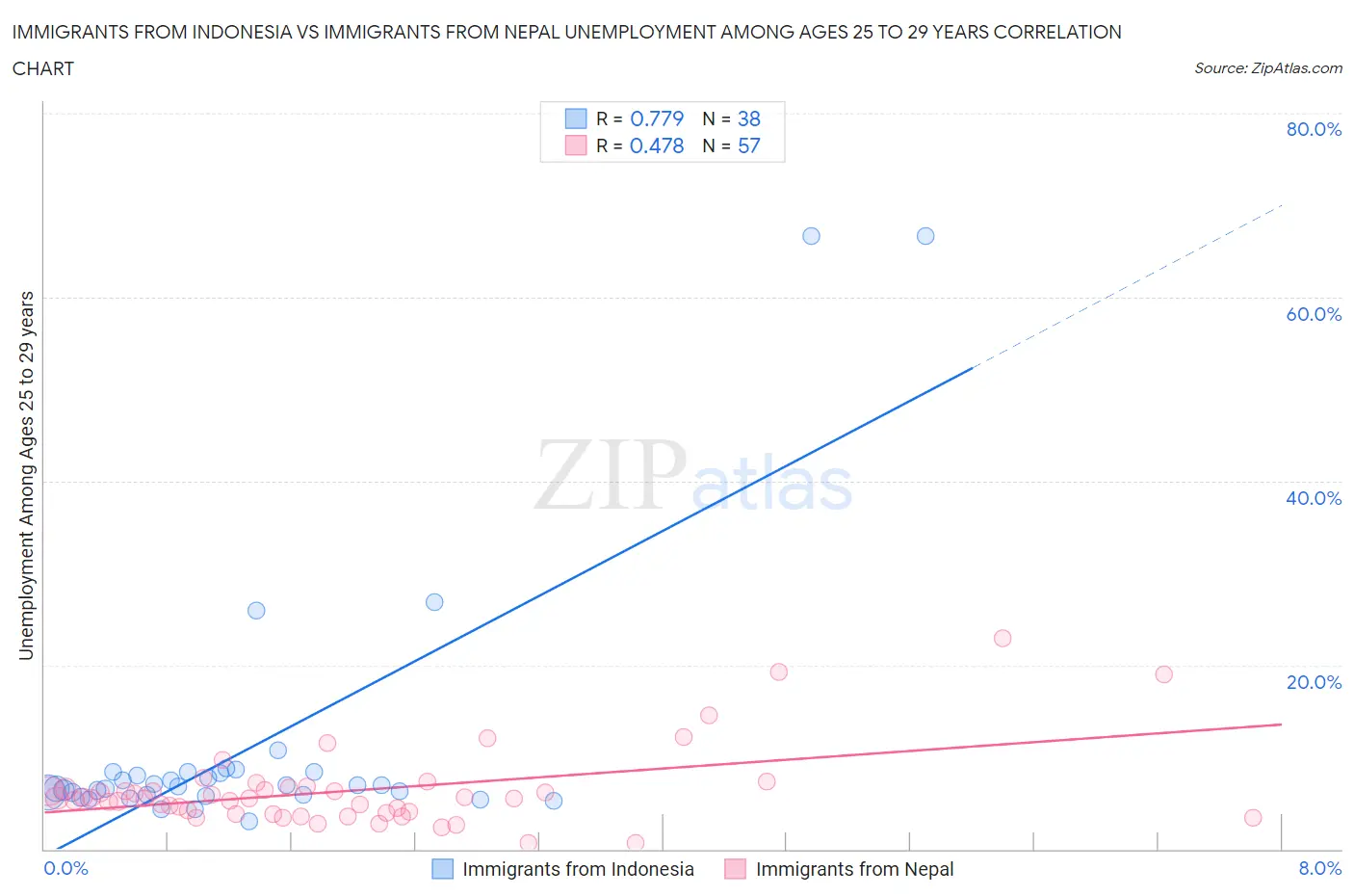 Immigrants from Indonesia vs Immigrants from Nepal Unemployment Among Ages 25 to 29 years