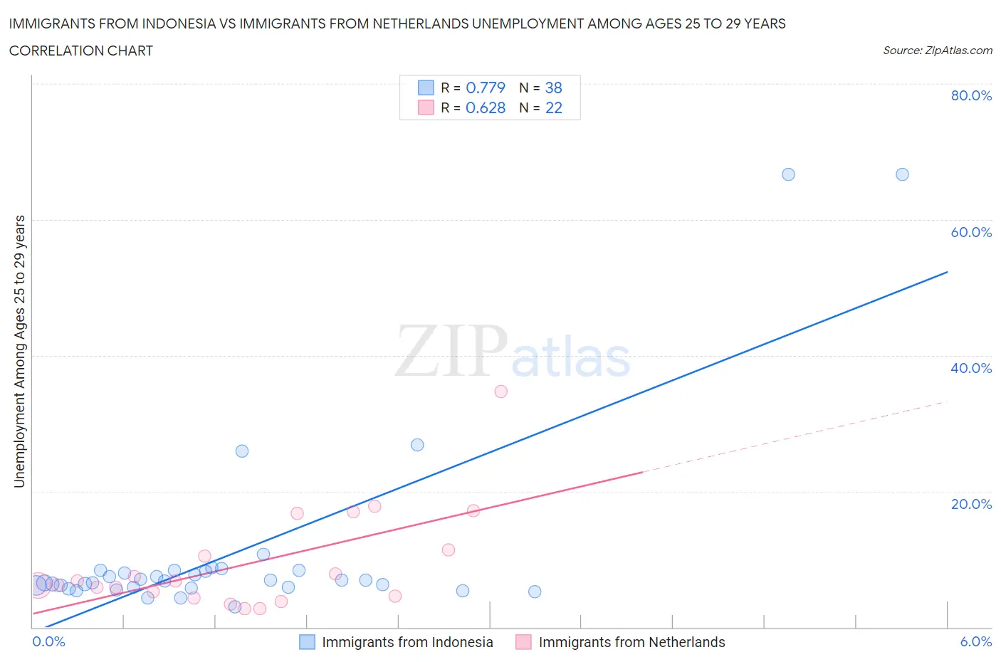 Immigrants from Indonesia vs Immigrants from Netherlands Unemployment Among Ages 25 to 29 years