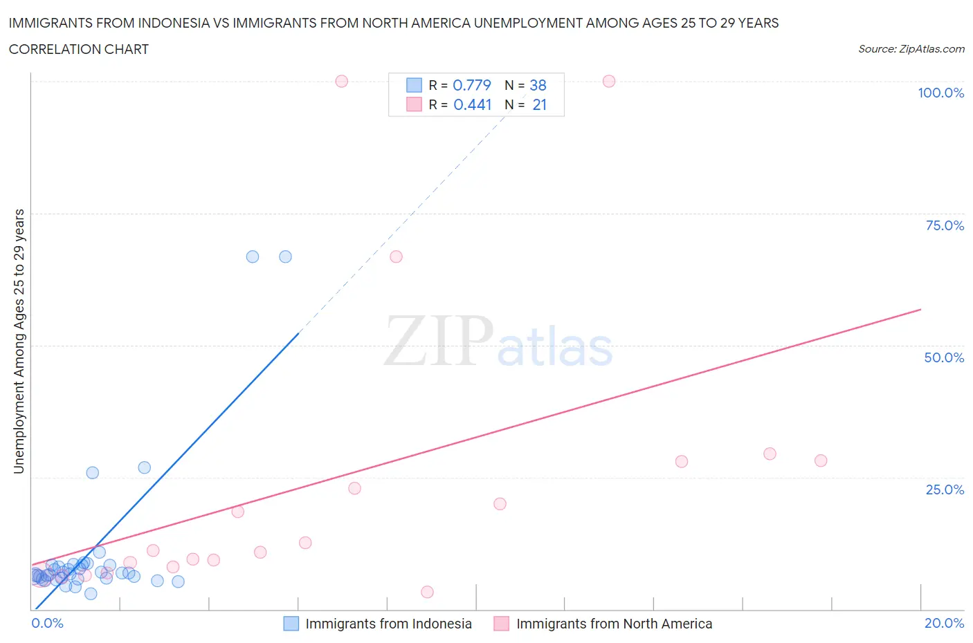 Immigrants from Indonesia vs Immigrants from North America Unemployment Among Ages 25 to 29 years