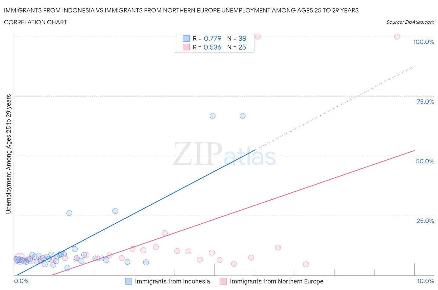 Immigrants from Indonesia vs Immigrants from Northern Europe Unemployment Among Ages 25 to 29 years