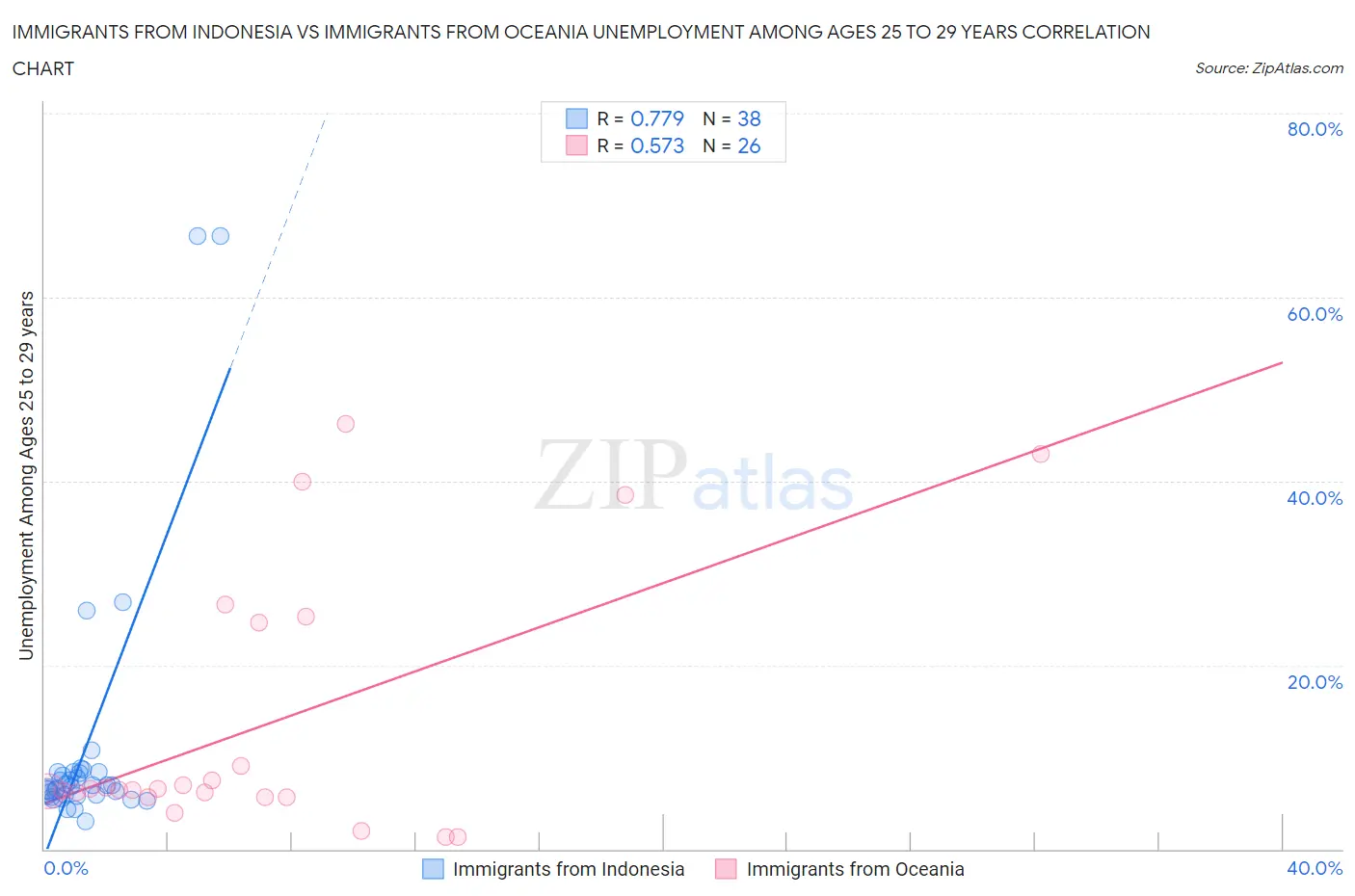 Immigrants from Indonesia vs Immigrants from Oceania Unemployment Among Ages 25 to 29 years