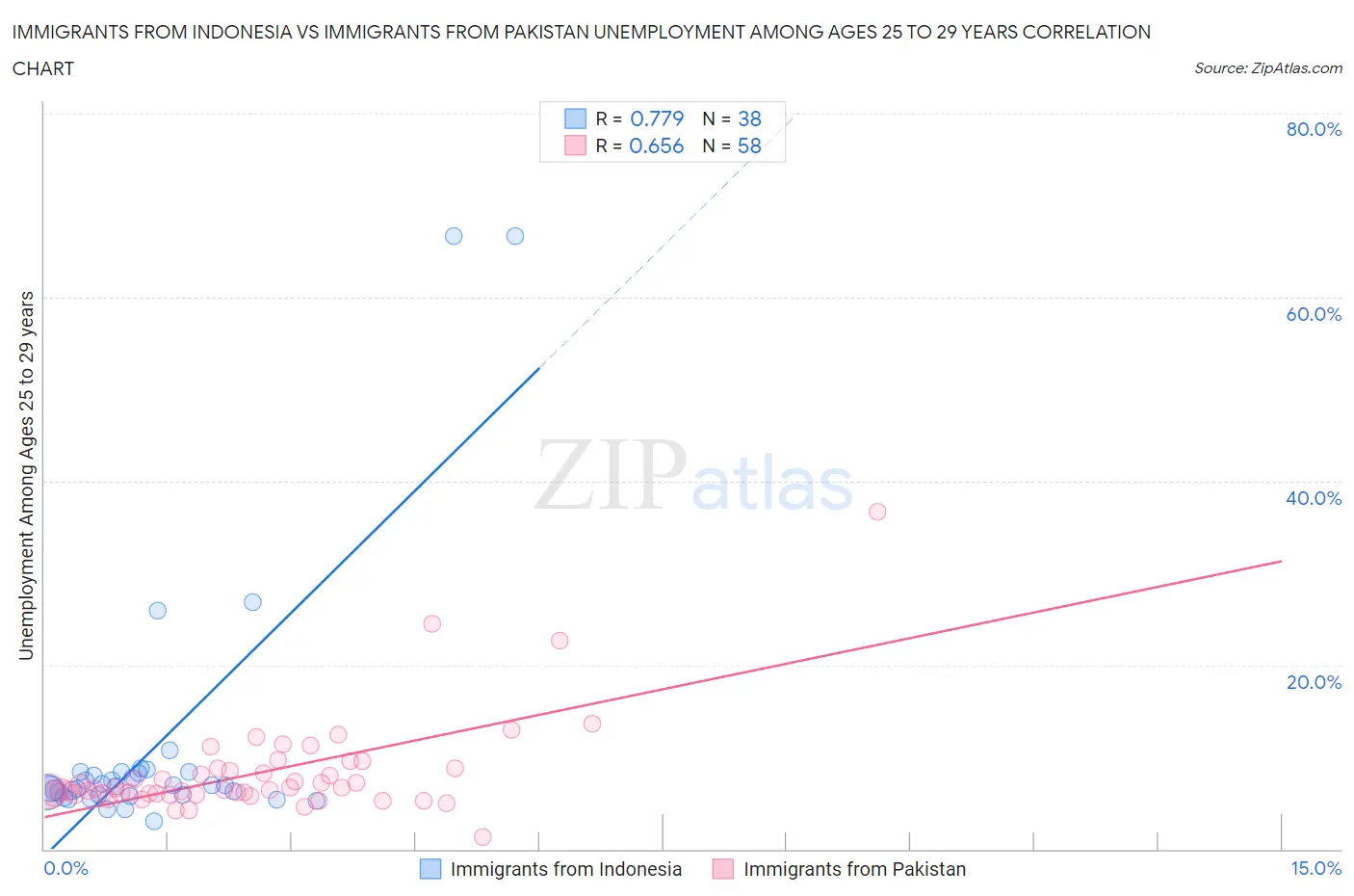 Immigrants from Indonesia vs Immigrants from Pakistan Unemployment Among Ages 25 to 29 years