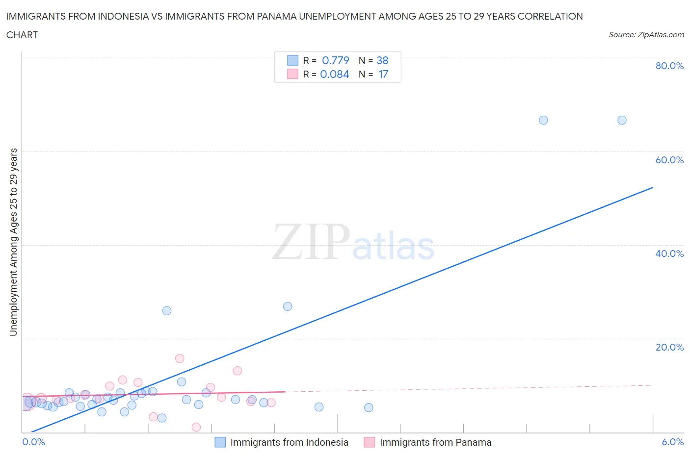 Immigrants from Indonesia vs Immigrants from Panama Unemployment Among Ages 25 to 29 years